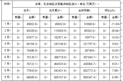 2012年1-9月中國皮革、毛皮制品及其鞋類制品進口數據分析